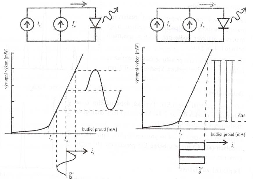 Laserové diody - LD Analogová a