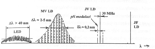 OE vysilač s injekčním m modulátorem Výhody injekčních modulátor torů LD : Obvodová a technologická jednoduchost provedení Dobrá elektrická linearita modulátor