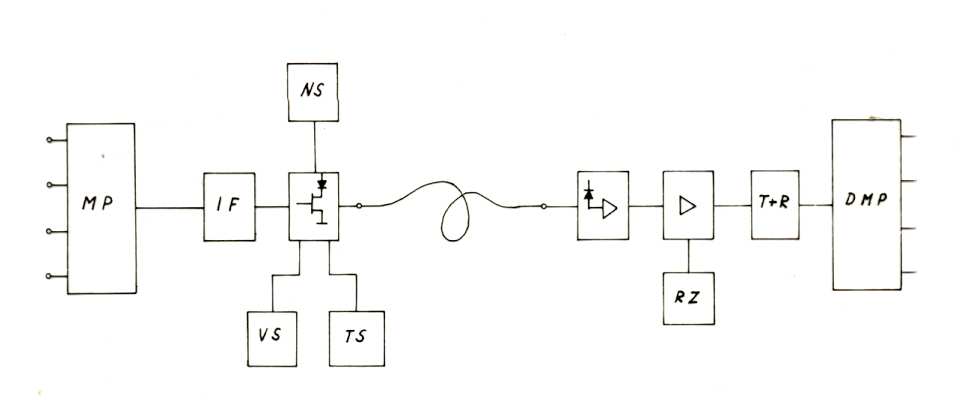 Systémy přenosovp enosové s intenzitní modulací Blokové