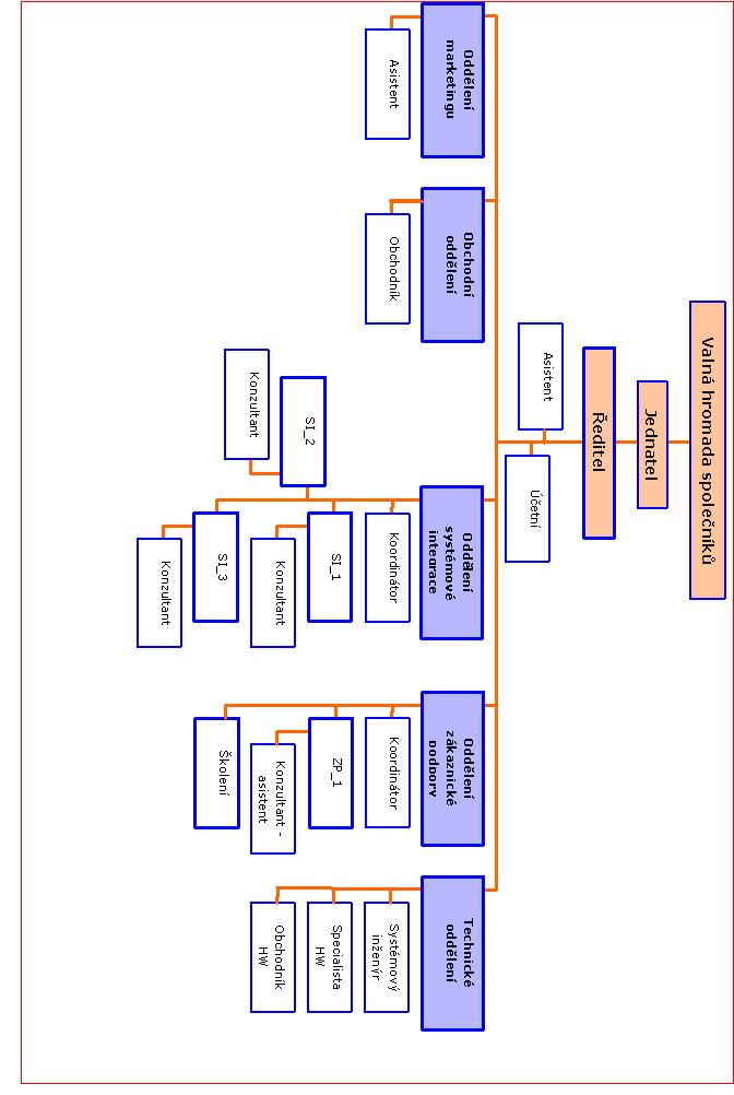 Obrázek 2 Organizační