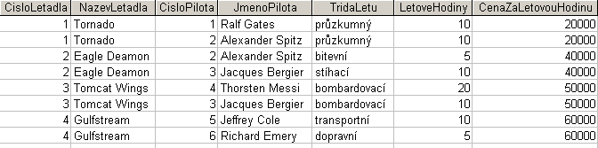 Tabulkové uspořádání 32 Struktura databázových systémů Odstranění opakovaných