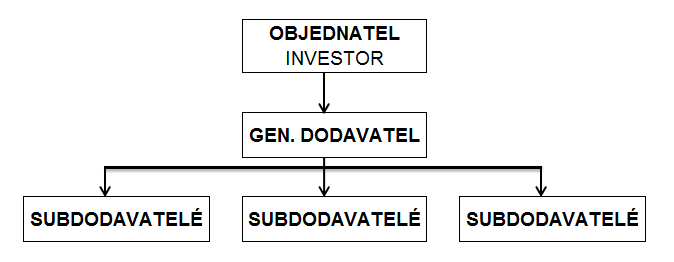 Dvě základní varianty In - house