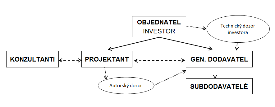 Úvod a rozdělení dodavatelských systémů Tradiční systém Design bid build  Investorský způsob výstavby Alternativní systém Design build Stavby na klíč  - PDF Free Download