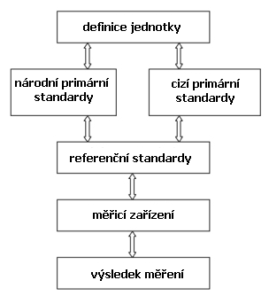 zu, je teorie nejistot poněkud složitější a skutečná měřená hodnota potom neleží v jednorozměrném intervalu, ale např.