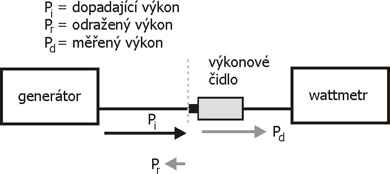 a dále veličinu kalibrační faktor (calibration factor) definovaný jako K P P mer η e =, (6) Pd 2 ( 1 L ) mer = = ηe Γ, (7) Pi kde Γ L je činitel odrazu wattmetru.