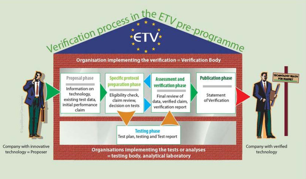 Proces verifikace (ETV)