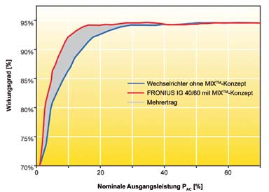 Účinnost [%] Střídač bez MIX konceptu FRONIUS IG 40/60 s MIX konceptem Přínos výkonu Jmenovitý výstupní výkon P AC [%] w TECHNICKÁ DATA Vstupní hodnoty Jmenovitý výkon DC Maximální výkon DC Napěťový