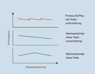 FRONIUS IG PLUS s přepínáním odboček trafa Účinnost Střídač bez přepínání odboček Střídač bez trafa Vstupní napětí w TECHNICKÁ DATA Vstupní hodnoty Jmenovitý výkon DC Maximální výkon DC Napěťový