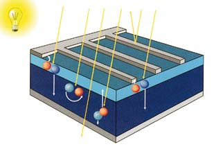 .princip funkce solárního článku Solární články jsou převážně vyráběny s vysoce čistého krystalického křemíku, který se používá také pro