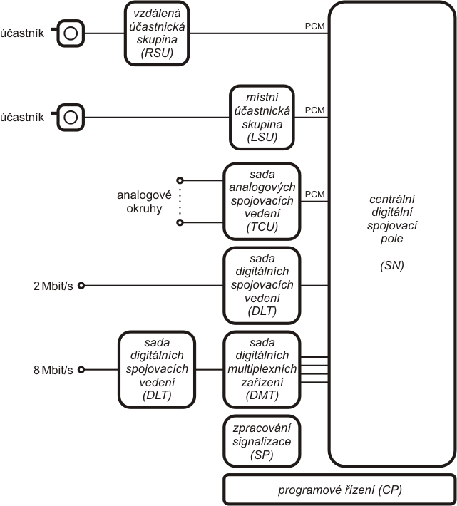 uspořádání DSS - účastnicképřípojky jsou připojeny na místní (LSU LocalSubscriber Unit) nebo vzdálené(rsu Remote Subscriber Unit) účastnickéskupiny připojení k centrálnímu DSP pomocí PCM30/32 (1.