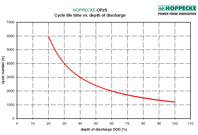 Graf. 1 Cyklická životnost dle hloubky vybití baterie Tento graf je zobrazením cyklické životnosti baterie Hoppecke OPzS solar.power v závislosti na hloubce vybití.