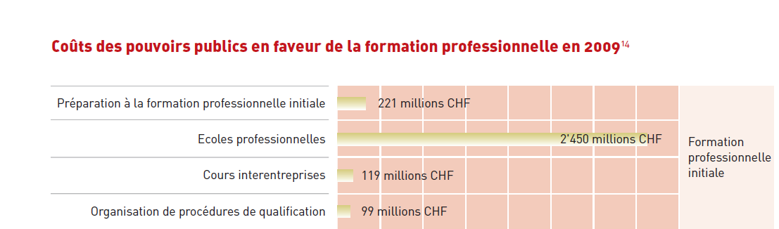 Náklady švýcarského odborného vzdělávání Z celkových výdajů na odborné vzdělávání v roce 2009 Příprava na základní odbornou