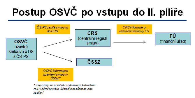 OSVČ OSVČ obdrží z ČSPS i z Centrálního registru smluv stejné dopisy jako zaměstnanec (viz výše) o OSVČ má povinnost informovat ČSSZ o registraci a účinnosti smlouvy o důchodovém spoření nejpozději v