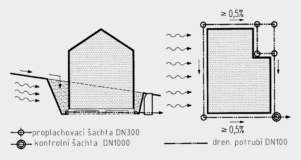 Zásady navrhování a provádění drenáže Obvodová drenáž Příklad provedení obvodové drenáže (Pistohl, 1994) Výkopy pro drenáž musí být prováděny zásadně směrem od vodoteče nebo jímky k objektu.