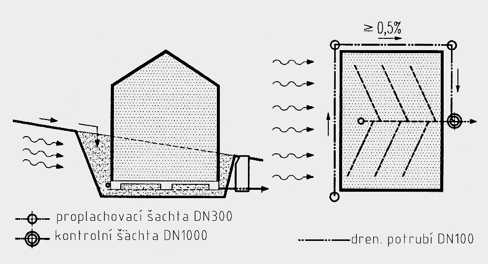 Plošná drenáž Příklad plošné drenáže (Pistohl, 1994) Používá se s v místech s vysokou hladinou podzemní vody.