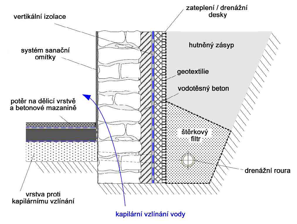 Příklad hydroizolace a drenáže sklepní stěny z lomového kamene bez vodorovné hydroizolace (převzato ze Sanační příručky pro podstávkový dům,
