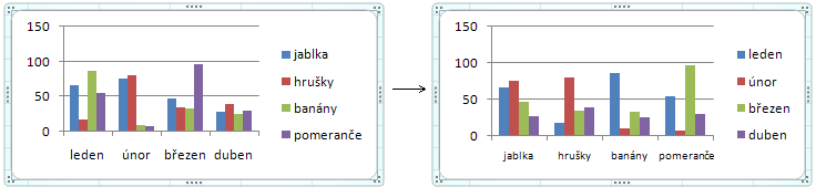 Stačí vám totiž pouze klepnout na kartě Návrh na ikonu Přepnout řádek či sloupek. Potom se opravdu zamění zobrazení řádků a sloupců v grafu.