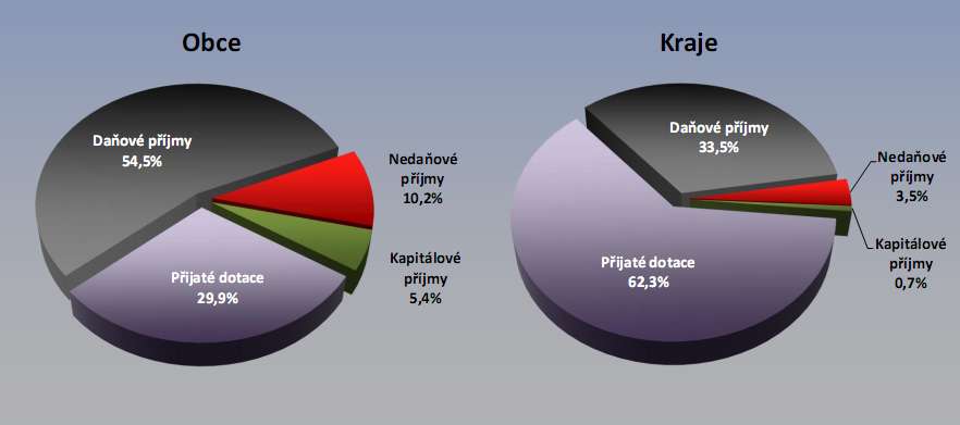 Struktura příjmů obcí a