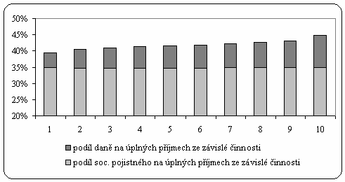 Podíl DPFO a SP na příjmech ze závisléčinnosti