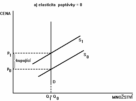 Elasticita