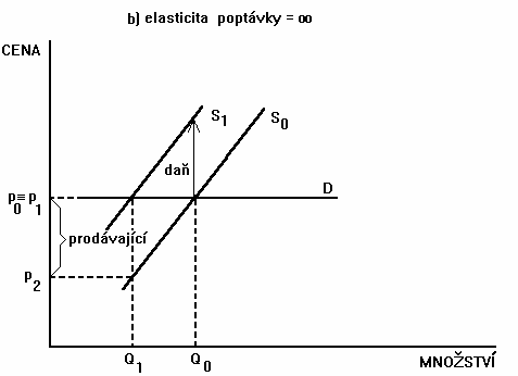 Elasticita