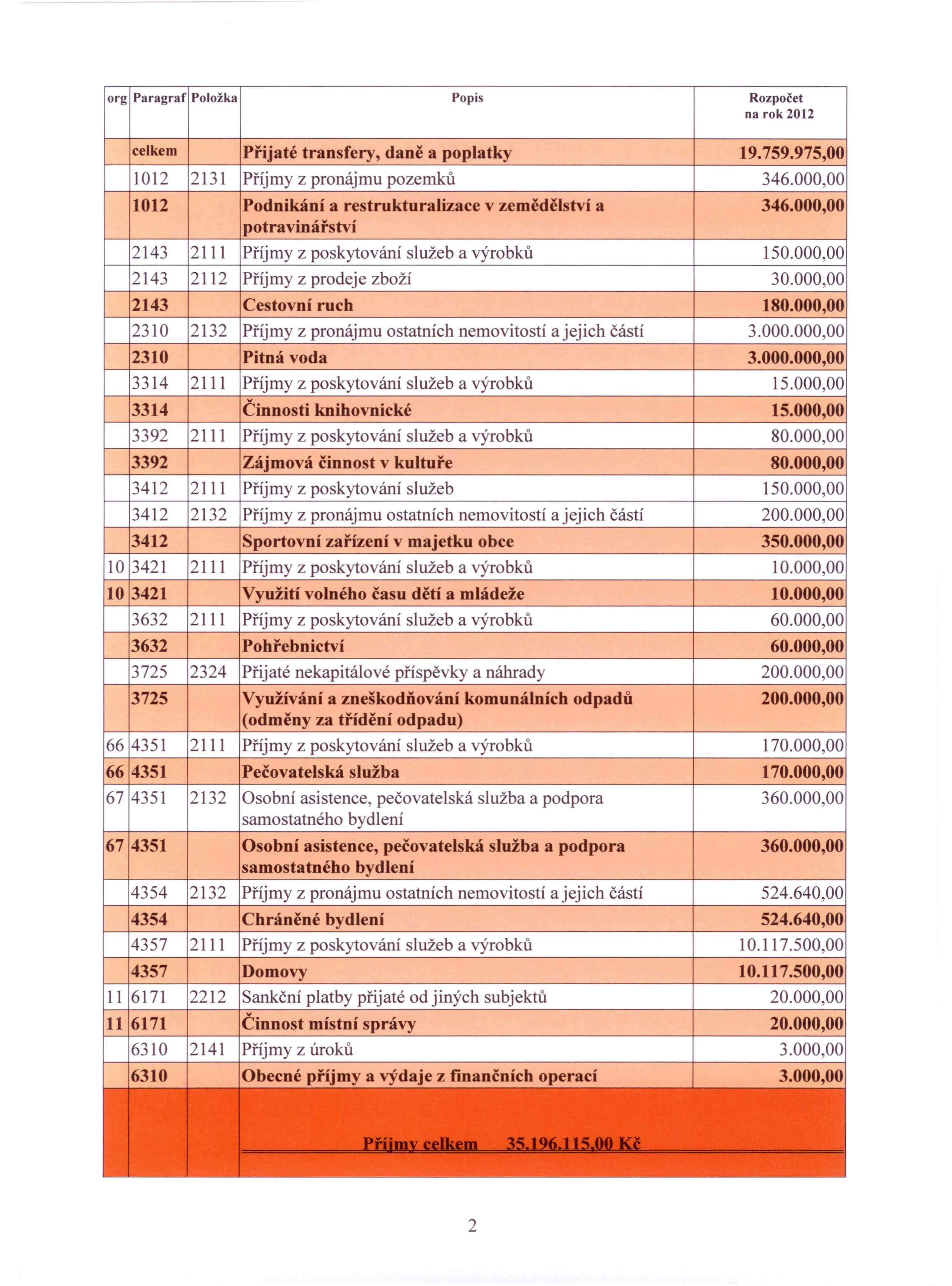 celkem Přijaté transfery, daně a poplatky 19.759.975,00 1012 2131 Příjmy z pronájmu pozemků 346.000,00 1012 Podnikání a restrukturalizace v zemědělství a 346.