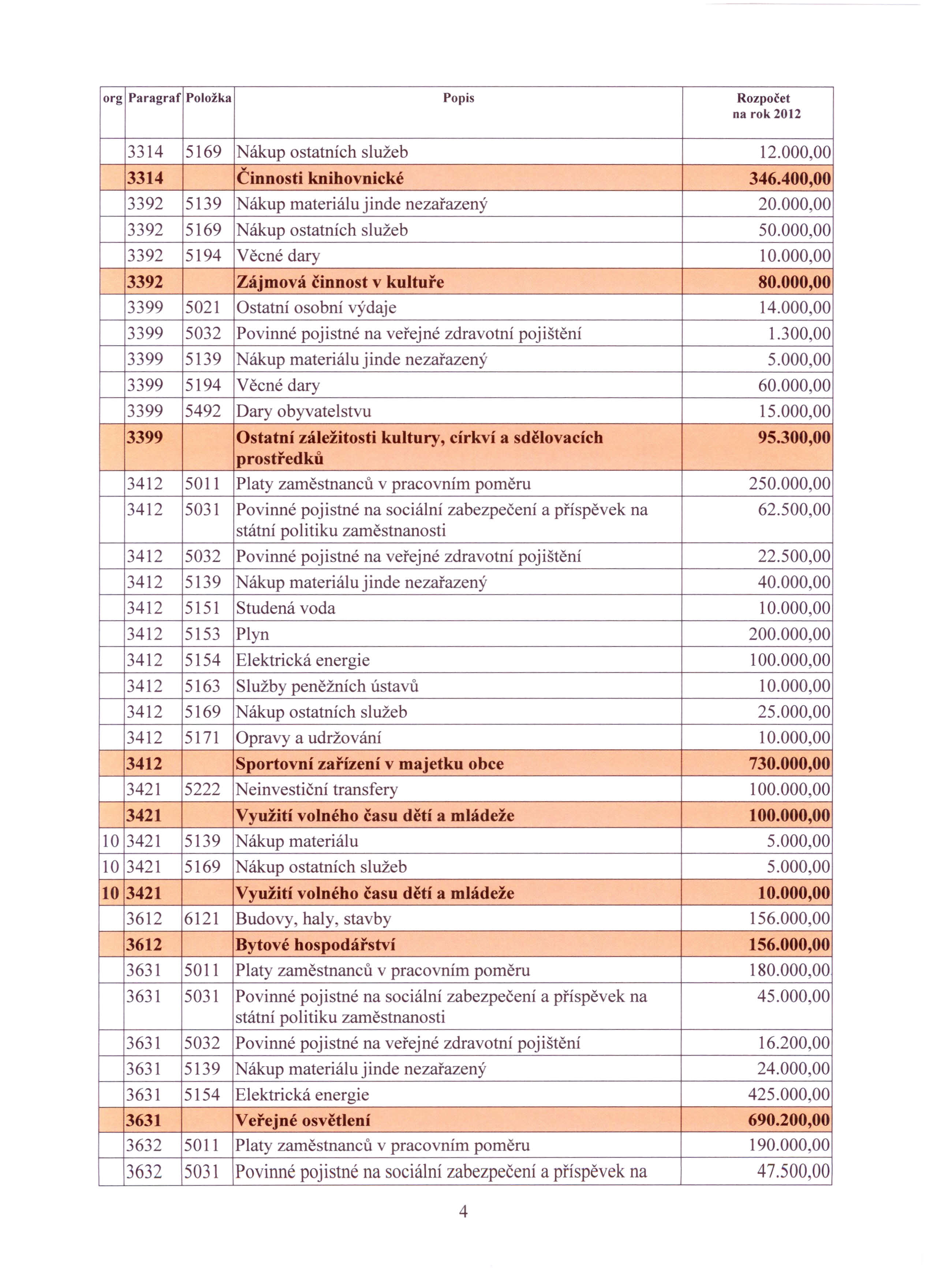 3314 5169 Nákup ostatních služeb 12.000,00 3314 Činnosti knihovnické 346.400,00 3392 5139 Nákup materiálu jinde nezařazený 20.000,00 3392 5169 Nákup ostatních služeb 50.000,00 3392 5194 Věcné dary 10.