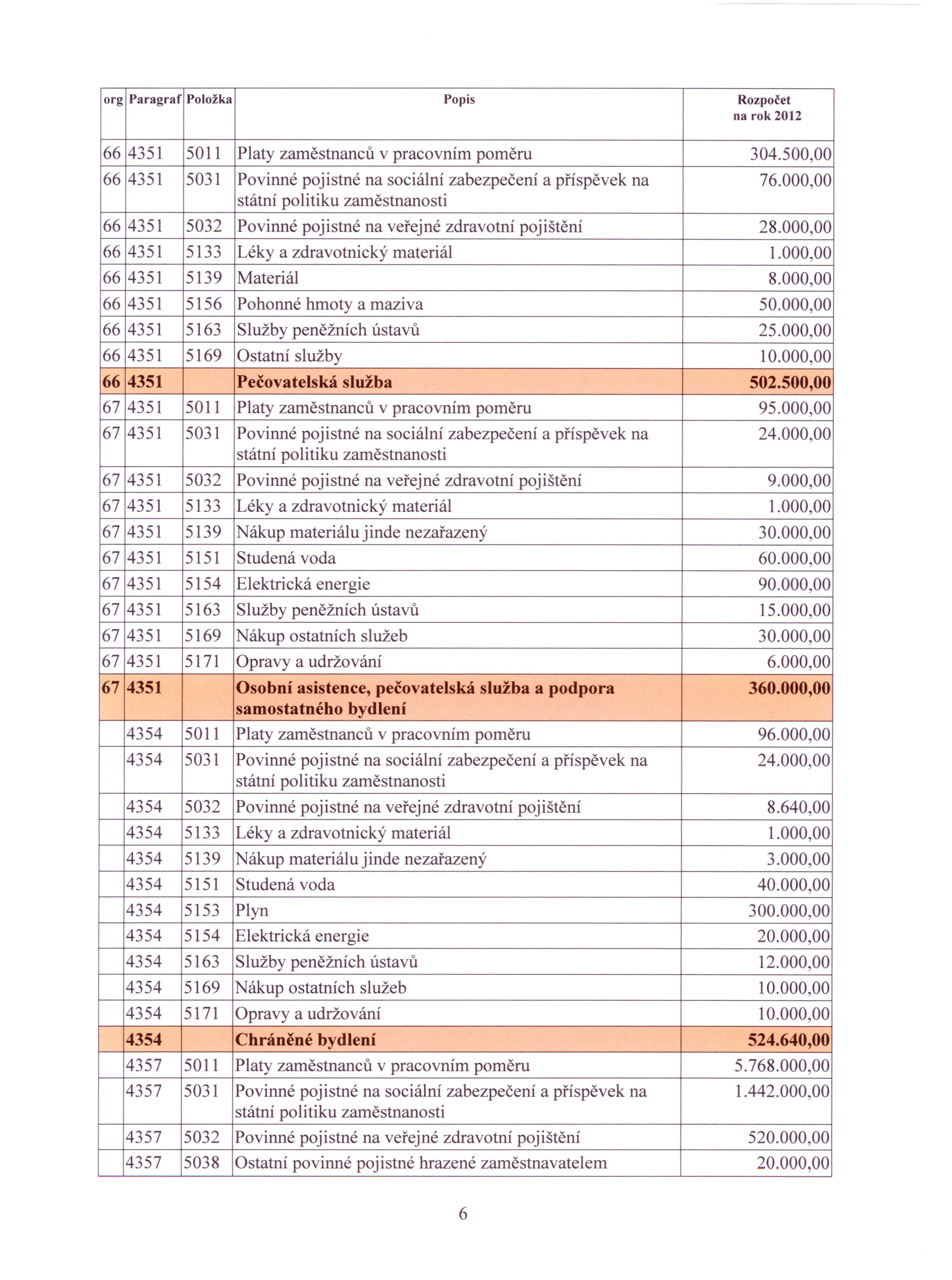 66 4351 5011 Platy zaměstnanců v pracovním poměru 304.500,00 66 4351 5031 Povinné pojistné na sociální zabezpečení a příspěvek na 76.