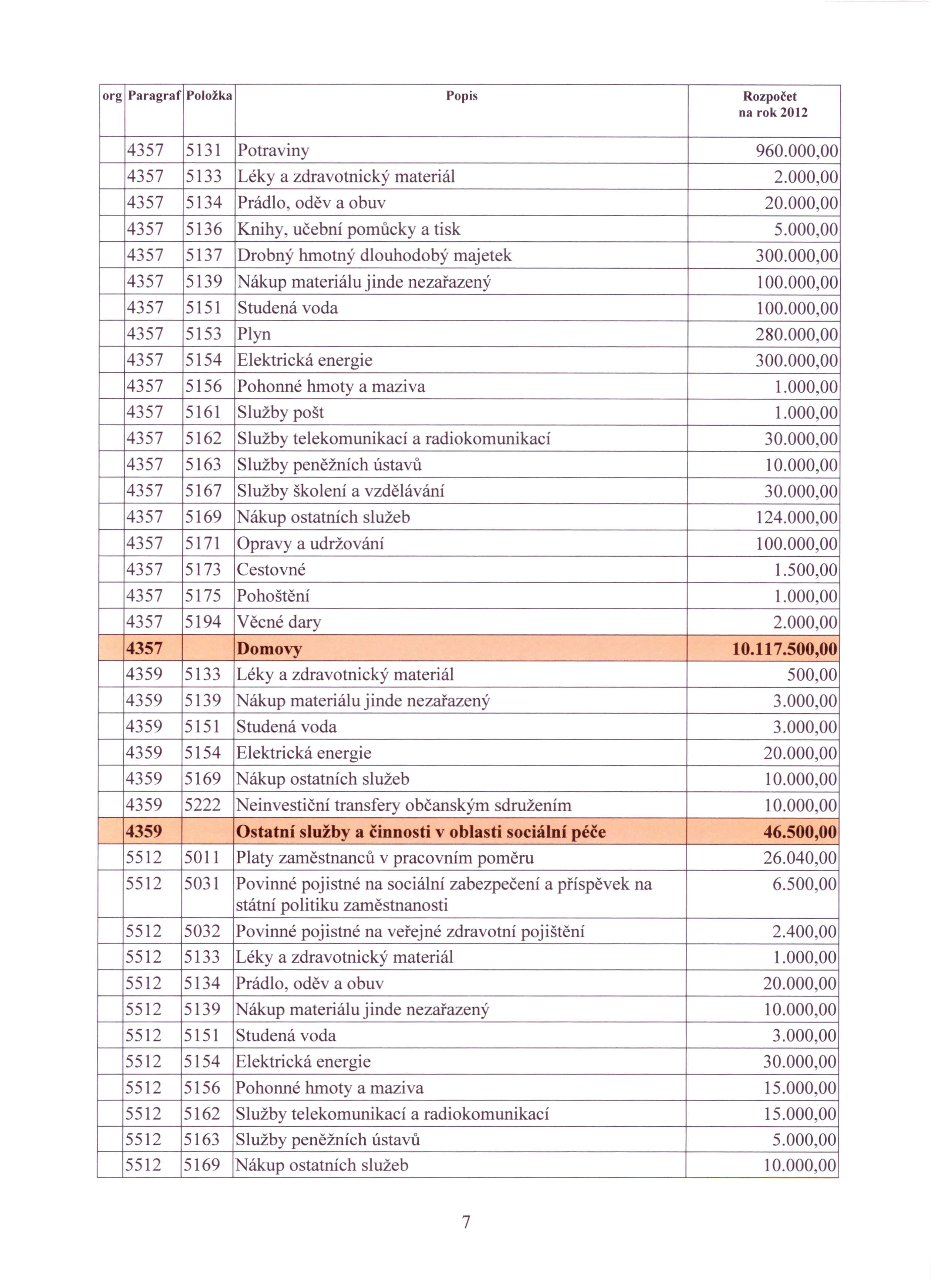 4357 5131 Potraviny 960.000,00 4357 5133 Léky a zdravotnický materiál 2.000,00 4357 5134 Prádlo, oděv a obuv 20.000,00 4357 5136 Knihy, učební pomůcky a tisk 5.