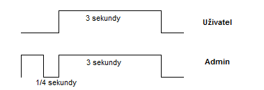 Obrázek 1 Obrázek 2 ukazuje rozdíl mezi stiskem tlačítka KLÍČ při nastavování Uživatelského nebo Admin PIN Obrázek 2 7.