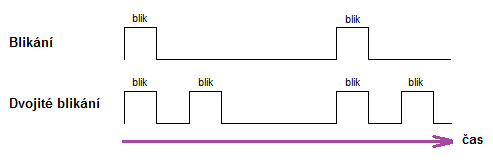 1. Stiskněte dvakrát po sobě tlačítko (podobně jako dvojklik myši) Červená a Zelená LED blikají dvojitě společně (viz obrázek 1.) 2. Zadejte Admin PIN Červená a Zelená LED blikají dvojitě společně 3.