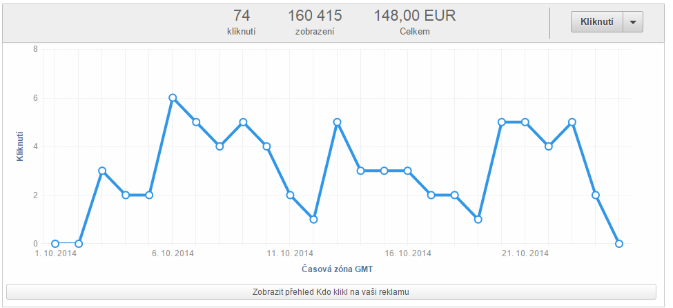 Reklama na LinkedIn Statistika reklamy