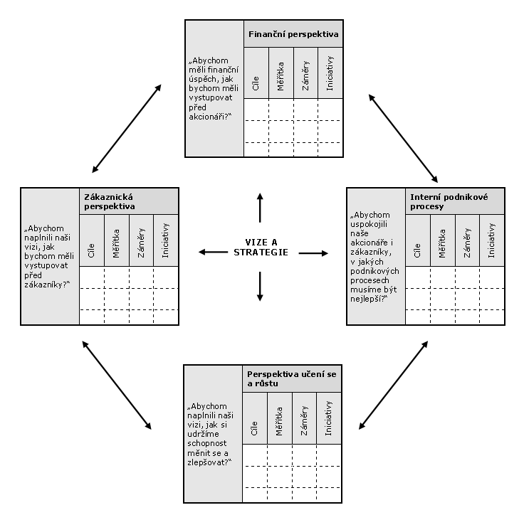 Vyhodnocování procesů - BSC Finanční perspektiva: dosáhnout ekonomických výsledků, které uspokojí zájmy zřizovatele organizace.