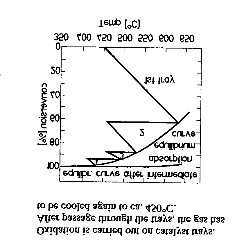 sulfur Single contact process air