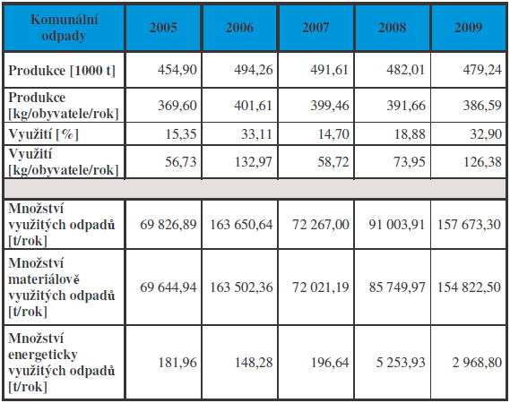 letech 2004-2009 (srovnávací základna rok