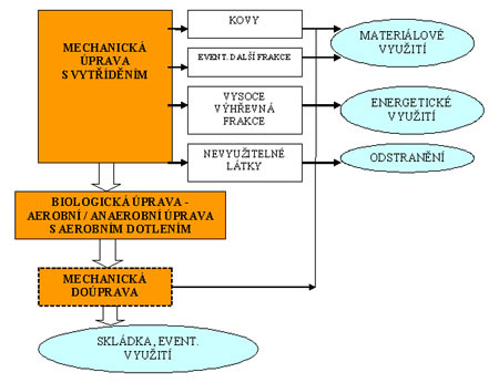 Mladá Boleslav Záměr předpokládá využití kalorické upravené granulované frakce v teplárně ŠKO-ENERGO v Mladé Boleslavi. Kapacita záměru je cca 45 kt SKO, objemného odpadu a některých dalších ročně. 5.