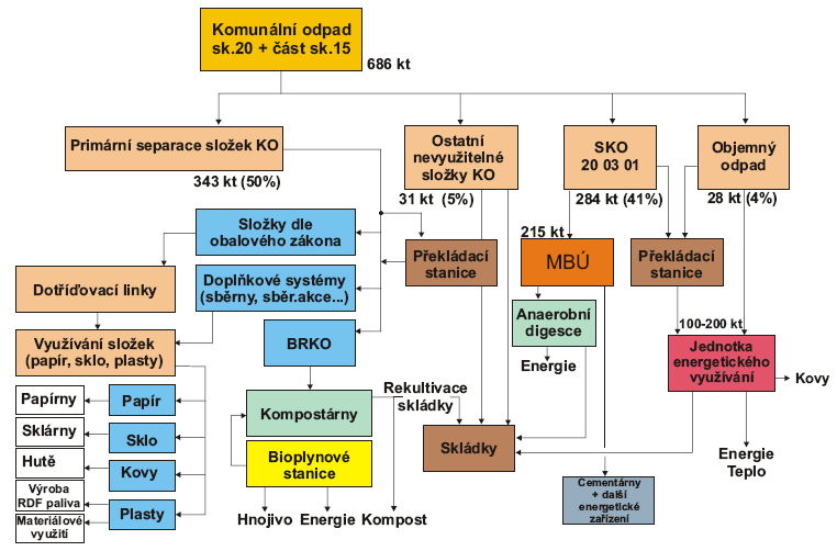 Způsob dopravy (železnice, nákladní automobily) bude také řešena v následujícím stupni realizace. 8.