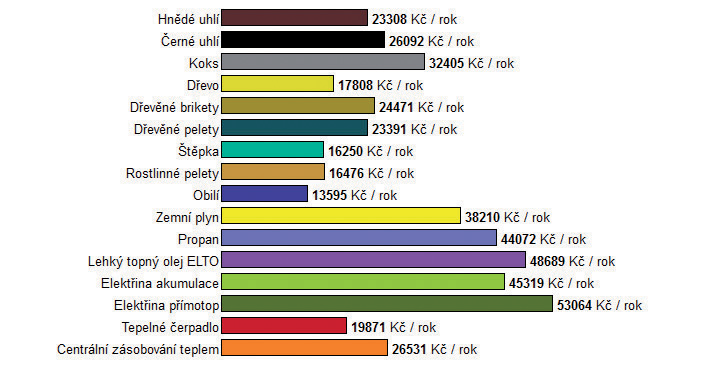 Obecně podíl výroby palivového dříví na celkové lesní těžbě narůstá již od poloviny 90. let (5 % v roce 1995) až na současných 12 % (2011).