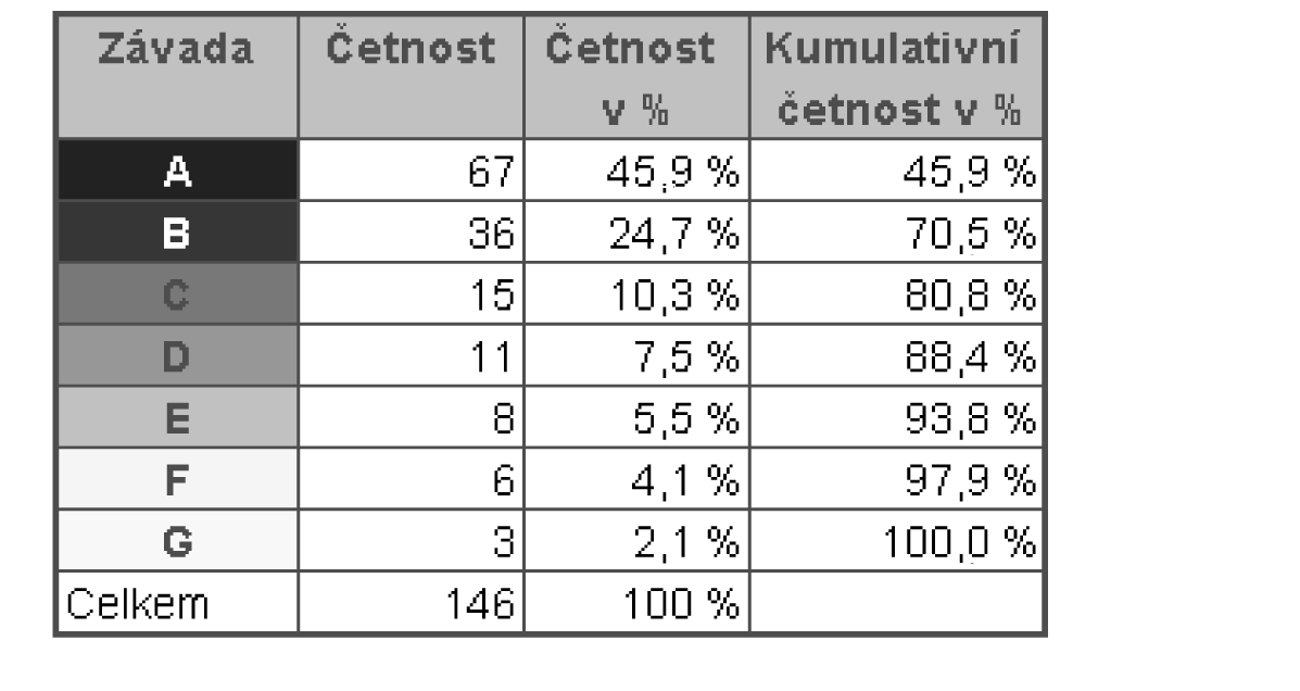 PARETOVO PRAVIDLO Průřezové metody Krok 3 Uspořádání dat získaná data se seřadí podle četnosti výskytu, váhy či jiného kritéria. Vždy se však seřadí od největší zvolené hodnoty po nejmenší.