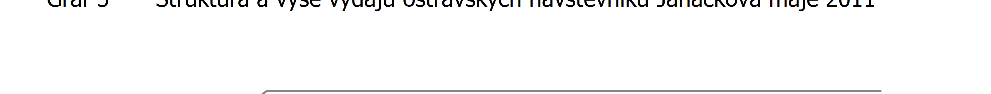 Graf 5 Struktura a výše výdajů ostravských návštěvníků Janáčkova máje 2011 140000 Kč 120000