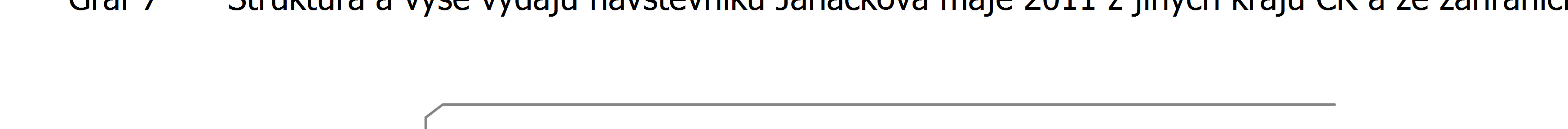 Graf 7 Struktura a výše výdajů návštěvníků Janáčkova máje 2011 z jiných