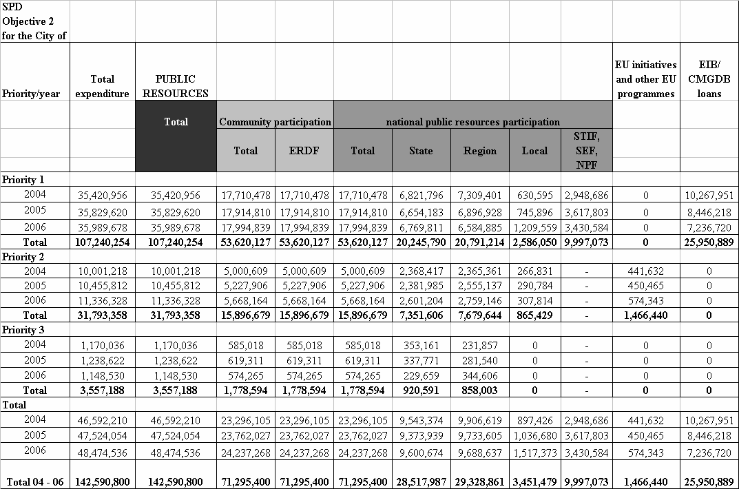 4.4 JEDNOTNÝ PROGRAOVÝ DOKUENT PRO CÍL 2 REGIONU NUTS II PRAA FINANČNÍ PLÁN Zahajovací