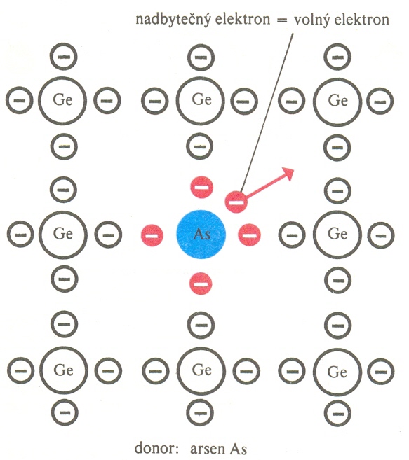 Příměsová vodivost (vznik polovodičů typu N nebo P vlivem přidání příměsi) Si P V (Ge As V ) fosfor mám pro plnou vazbu e - navíc c (5 val.