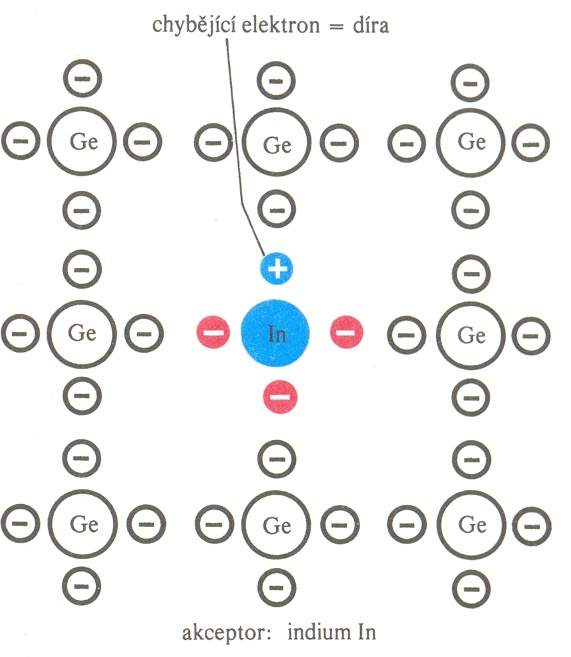 Si Al Al III III (Ge Příměsová vodivost (vznik polovodičů typu N nebo P vlivem přidání příměsi) Ge In In III III ) hliník k potřebuje pro plnou vazbu e - navíc c (3 val.