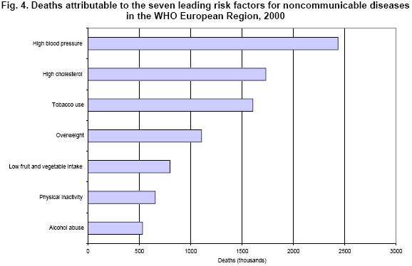 Evropská úřadovna Světové zdravotnické organizace Úmrtí připisovaná sedmi vedoucím rizikovým faktorům ChNO v Evropském regionu WHO, 2000