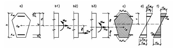 Na průřez působí zatížení N kd a M kd v těžišti betonového průřezu c gc provedeme transformaci tohoto zatížení k těžišti ideálního průřezu c gi => N kd, M kdi Napětí v