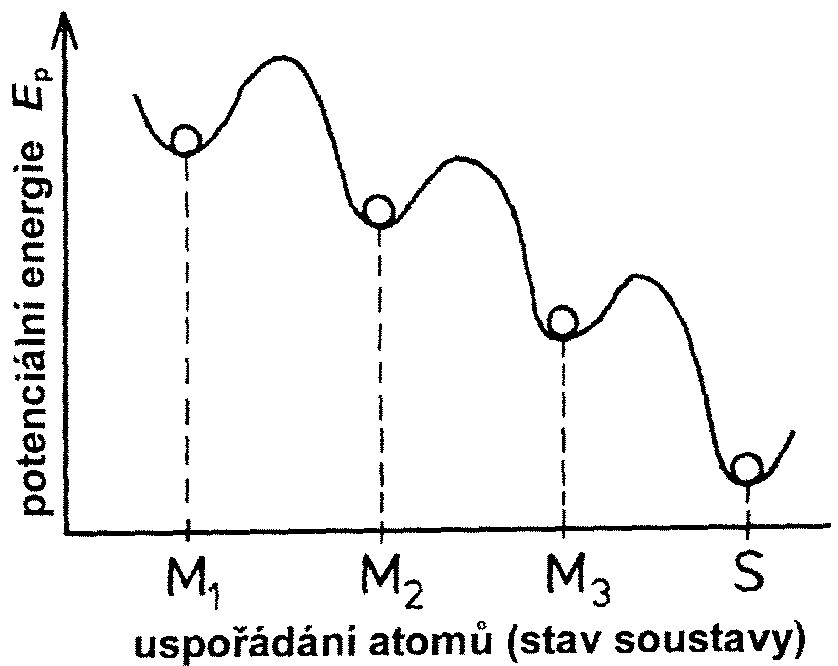 Popisuje okamžitý způsob existence td. soustavy. Soustava může být ve stavu (obr.