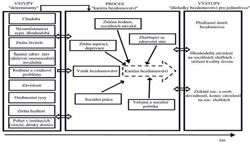 Schéma č. 4: Kariéra bezdomovství Zdroj: Barták 2005, s. 44 (vlastní zpracování).