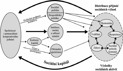 model sociální soudržnosti, s jehož pomocí se snaží vysvětlit, jak funguje sociální soudržnost. Schéma č. 5: Pracovní model sociální soudržnosti Zdroj: Jeannotte 2003, s. 9.
