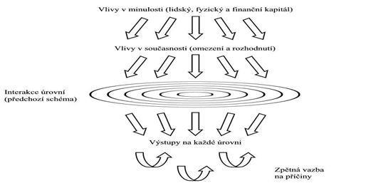 Výše uvedené schéma nabízí zajímavou pomůcku pro studium sociálního vyloučení.